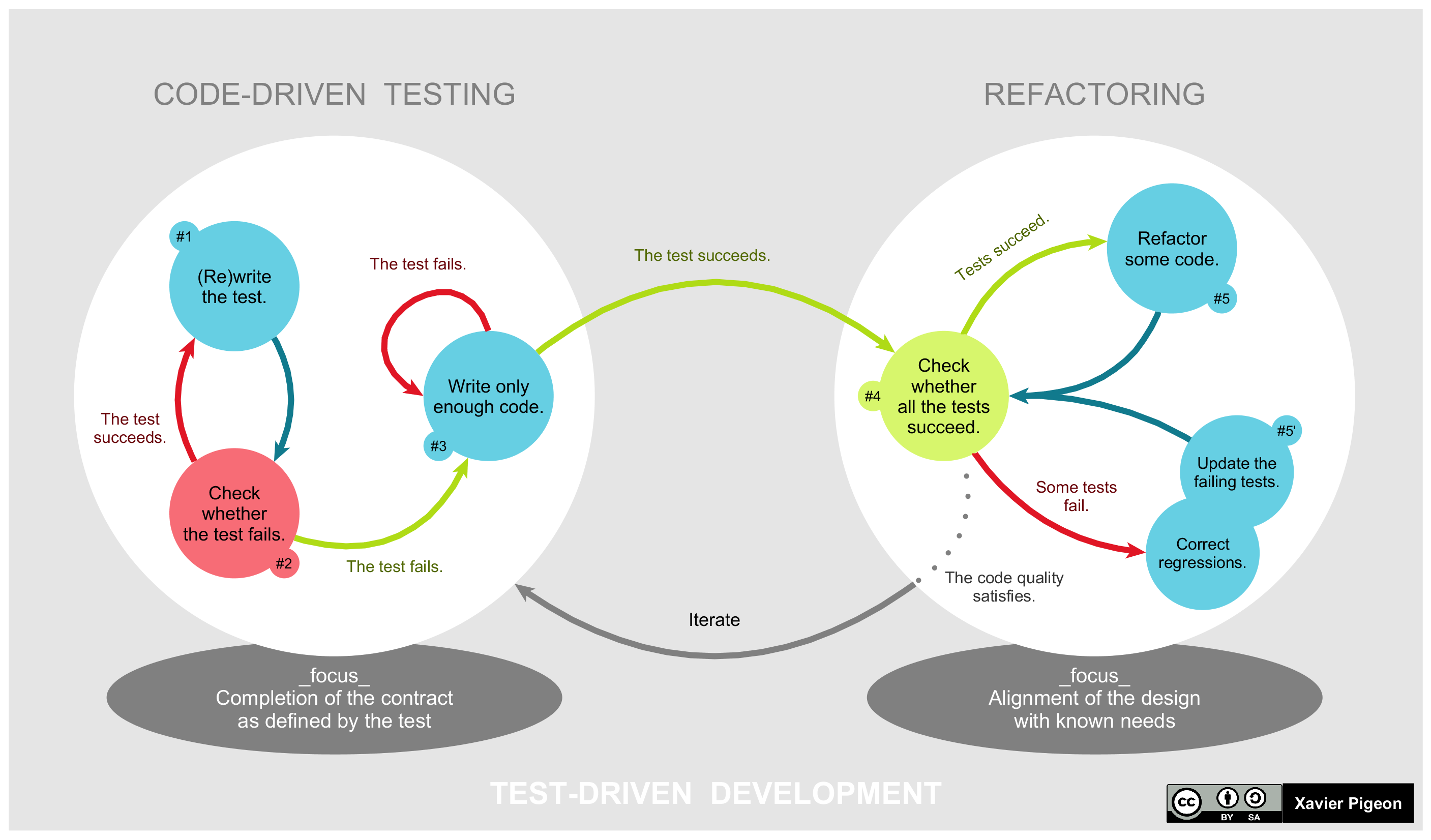 TDD workflow